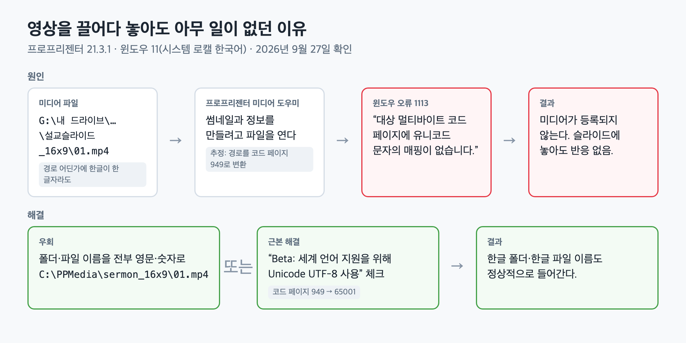 한글 경로가 윈도우 오류 1113을 일으키는 흐름과 두 가지 해결법