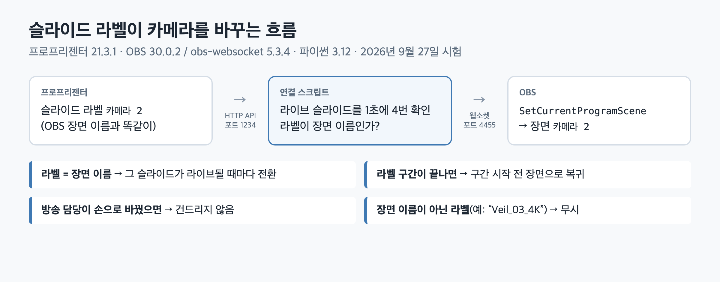슬라이드 라벨이 API와 웹소켓을 거쳐 OBS 장면을 바꾸는 흐름도