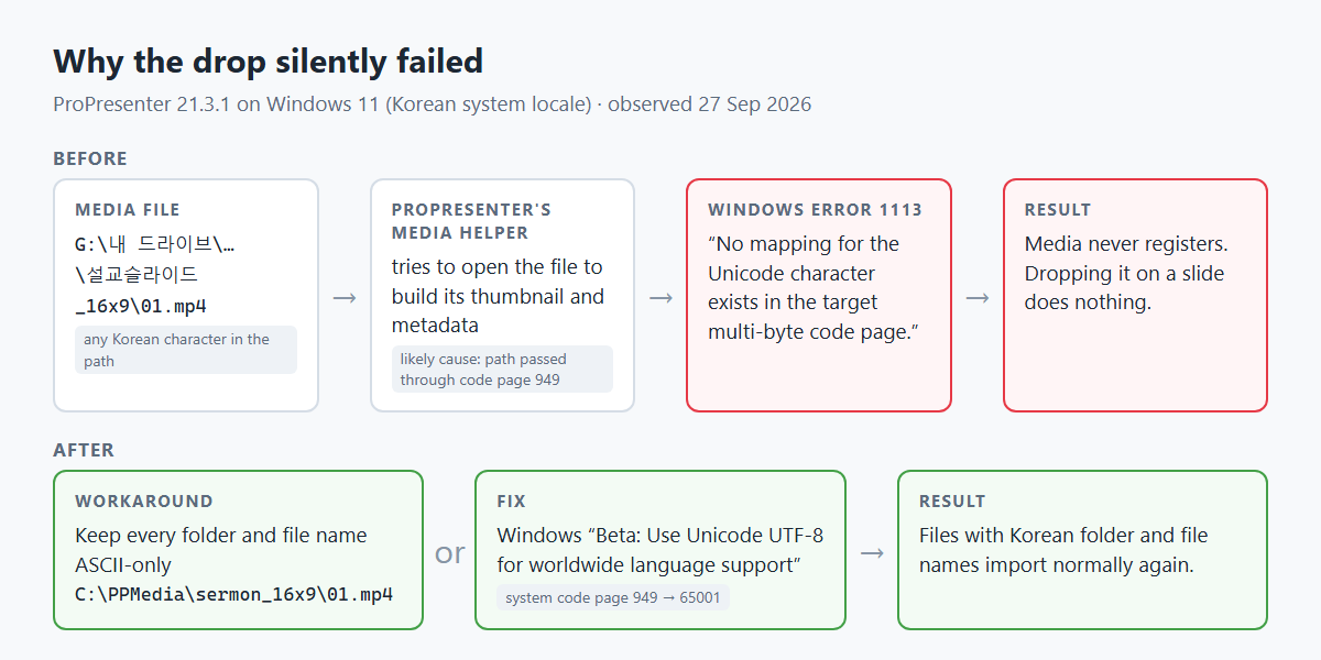 ProPresenter Wouldn't Import My Images or Videos on Windows. The Culprit Was a Korean Folder Name. Diagram: a media path containing Korean fails in ProPresenter
