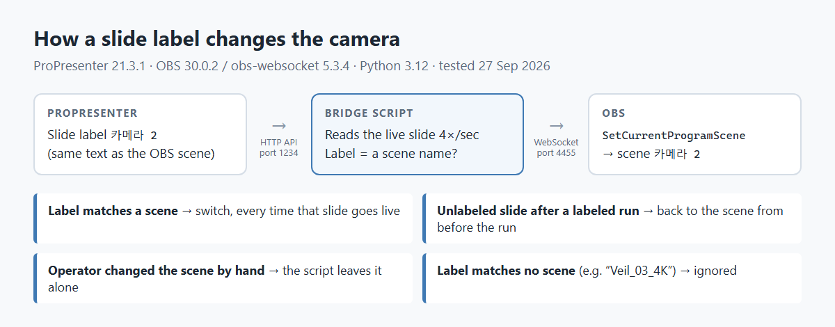 Switching OBS Cameras Automatically from ProPresenter Slide Labels (No Plugins) Diagram: a ProPresenter slide label is read through the ProPresenter API by a bridge script, which tells OBS through obs-websocket to switch to the scene with the same name